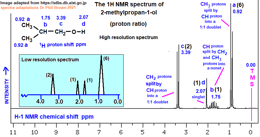 low/high resolution 1H proton nmr spectrum of 2-methylpropan-1-ol C4H10O (CH3)2CHCH2OH analysis interpretation of chemical shifts ppm spin spin line splitting diagram H1 H-1 nmr for isobutyl alcohol explaining spin-spin coupling for line splitting doc brown's advanced organic chemistry revision notes