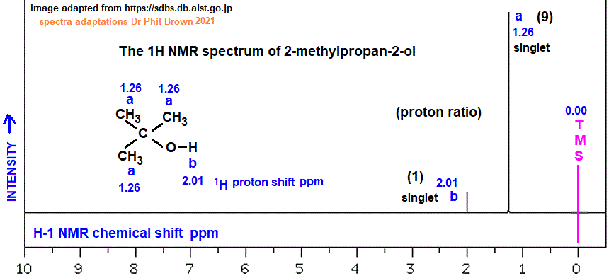 C4H10O (CH3)3COH low and high resolution 1H proton nmr spectrum of 2-methylpropan-2-ol analysis interpretation of chemical shifts ppm spin spin line splitting diagram H1 H-1 nmr for tert-butyl alcohol explaining spin-spin coupling for line splitting doc brown's advanced organic chemistry revision notes