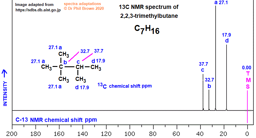 C7H16 C-13 nmr spectrum of 2,2,3-trimethylbutane analysis of chemical shifts ppm interpretation of 13C chemical shifts ppm of 2,2,3-trimethylbutane C13 13-C nmr doc brown's advanced organic chemistry revision notes