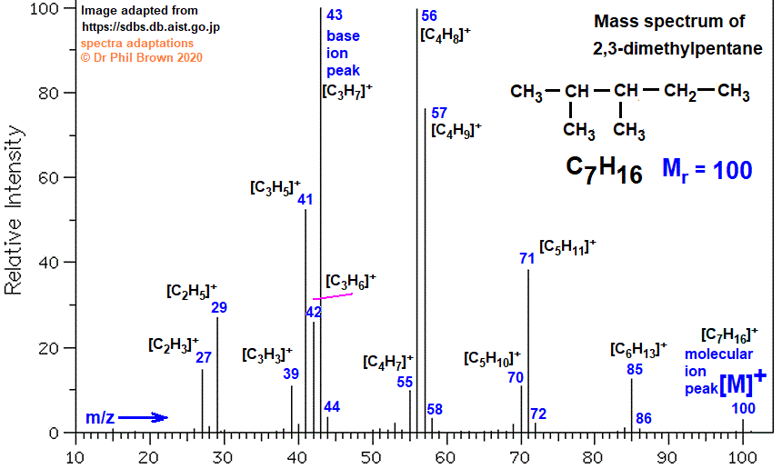 C7H16 mass spectrum of 2,3-dimethylpentane fragmentation pattern of m/z m/e ions for analysis and identification of 2,3-dimethylpentane image diagram doc brown's advanced organic chemistry revision notes