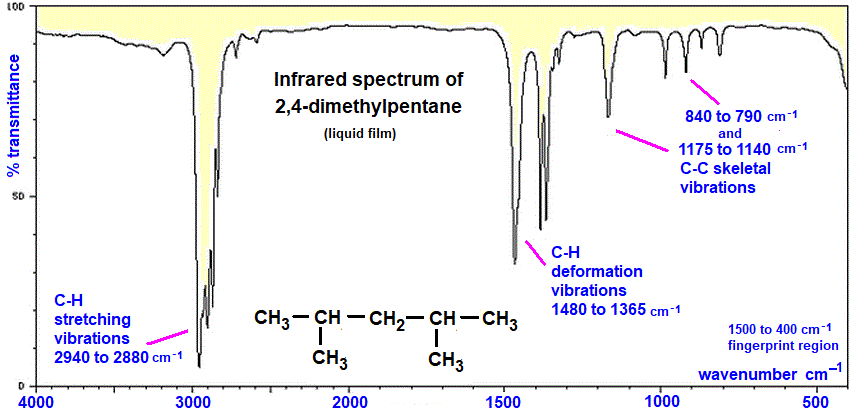 C7H16 infrared spectrum of 2,4-dimethylpentane wavenumbers cm-1 functional group detection fingerprint pattern identification of 2,4-dimethylpentane doc brown's advanced organic chemistry revision notes