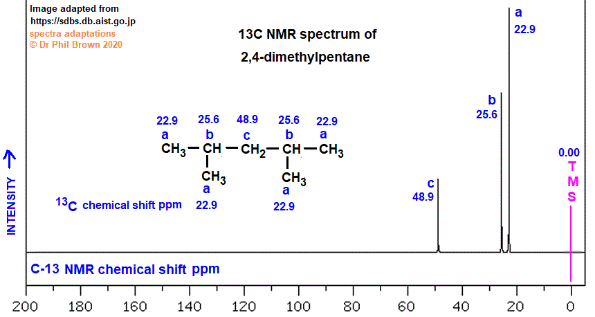 C7H16 C-13 nmr spectrum of 2,4-dimethylpentane analysis of chemical shifts ppm interpretation of 13C chemical shifts ppm of 2,4-dimethylpentane C13 13-C nmr doc brown's advanced organic chemistry revision notes
