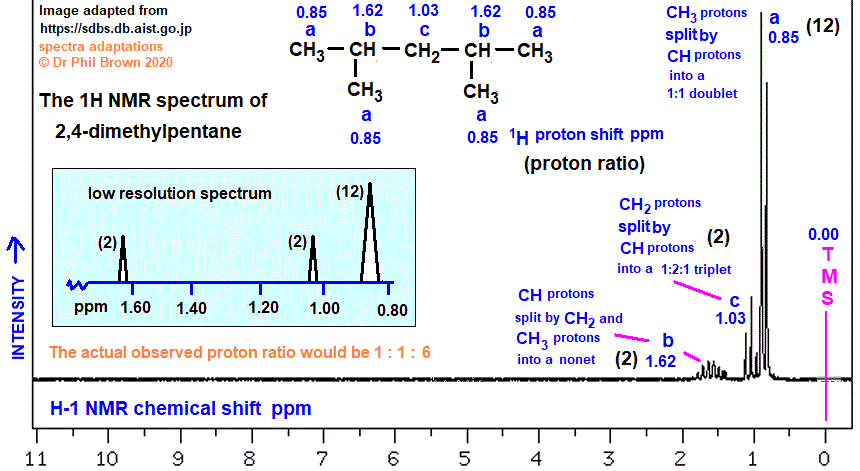 C7H16 low and high resolution 1H proton nmr spectrum of 2,4-dimethylpentane analysis interpretation of chemical shifts ppm spin spin line splitting diagram H1 H-1 nmr for 2,4-dimethylpentane doc brown's advanced organic chemistry revision notes