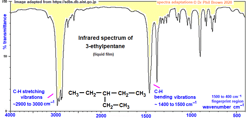 C7H16 infrared spectrum of 3-ethylpentane wavenumbers cm-1 functional group detection fingerprint pattern identification of 3-ethylpentane doc brown's advanced organic chemistry revision notes