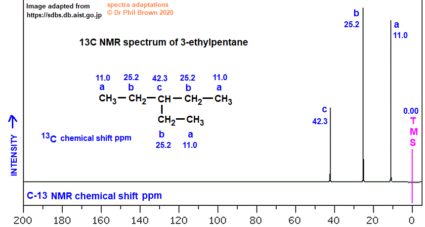 C7H16 C-13 nmr spectrum of 3-ethylpentane analysis of chemical shifts ppm interpretation of 13C chemical shifts ppm of 3-ethylpentane C13 13-C nmr doc brown's advanced organic chemistry revision notes