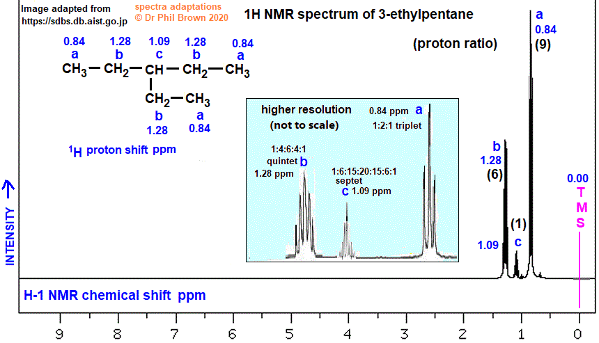 C7H16 low and high resolution 1H proton nmr spectrum of 3-ethylpentane analysis interpretation of chemical shifts ppm spin spin line splitting diagram H1 H-1 nmr for 3-ethylpentane doc brown's advanced organic chemistry revision notes