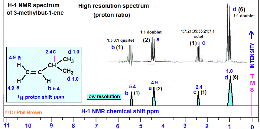 C5H10 low and high resolution H-1 proton nmr spectrum of 3-methylbut-1-ene (3-methyl-1-butene) analysis interpretation of chemical shifts ppm spin spin line splitting diagram H1 1-H nmr for 3-methylbut-1-ene (3-methyl-1-butene) doc brown's advanced organic chemistry revision notes