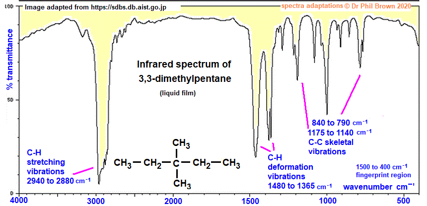 C7H16 infrared spectrum of 3,3-dimethylpentane wavenumbers cm-1 functional group detection fingerprint pattern identification of 3,3-dimethylpentane doc brown's advanced organic chemistry revision notes