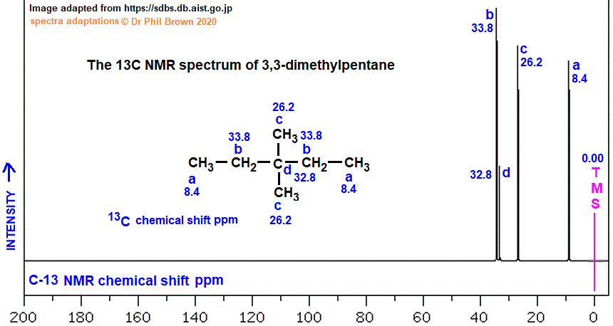 C7H16 C-13 nmr spectrum of 3,3-dimethylpentane analysis of chemical shifts ppm interpretation of 13C chemical shifts ppm of 3,3-dimethylpentane C13 13-C nmr doc brown's advanced organic chemistry revision notes