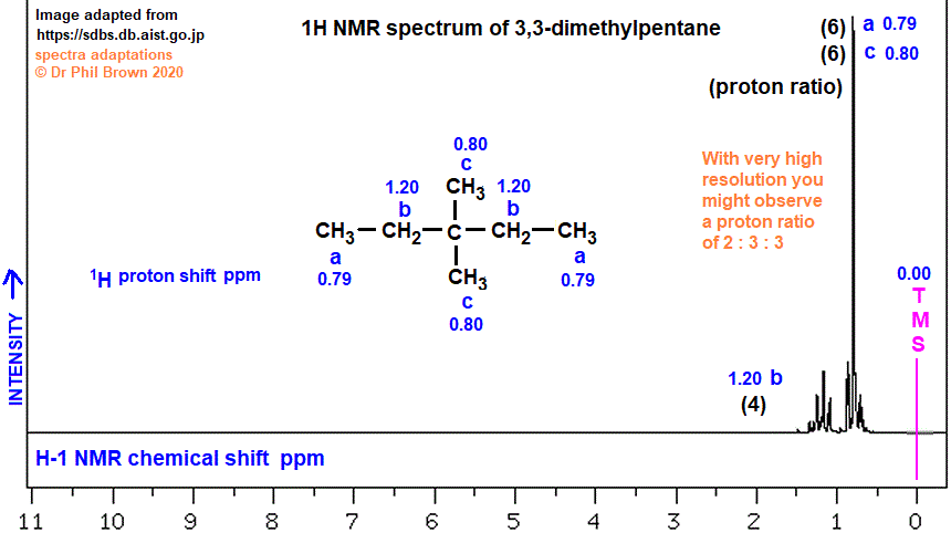 C7H16 low and high resolution 1H proton nmr spectrum of 3,3-dimethylpentane analysis interpretation of chemical shifts ppm spin spin line splitting diagram H1 H-1 nmr for 3,3-dimethylpentane doc brown's advanced organic chemistry revision notes