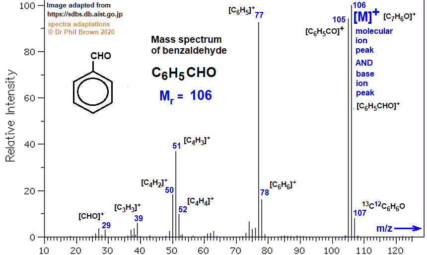 C7H6O C6H5CHO mass spectrum of benzaldehyde fragmentation pattern of m/z m/e ions for analysis and identification of benzaldehyde image diagram doc brown's advanced organic chemistry revision notes