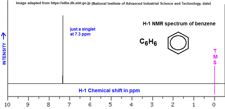 low and high resolution H-1 proton nmr spectrum of benzene analysis interpretation of chemical shifts ppm spin spin line splitting diagram doc brown's advanced organic chemistry revision notes