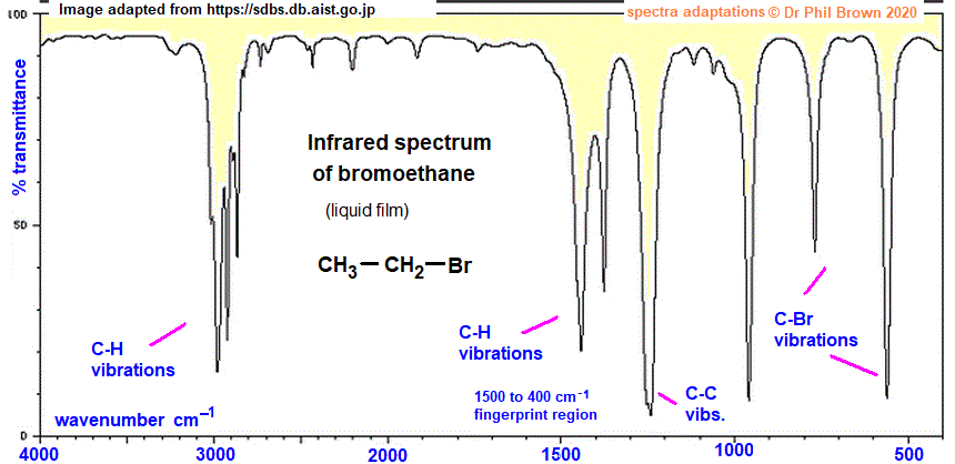 C2H5Br CH3CH2Br infrared spectrum of bromoethane wavenumbers cm-1 functional group detection fingerprint pattern identification of bromoethane ethyl bromide doc brown's advanced organic chemistry revision notes