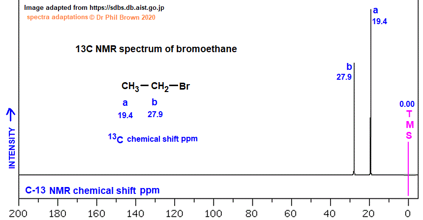 C2H5Br CH3CH2Br C-13 nmr spectrum of bromoethane analysis of chemical shifts ppm interpretation of 13C chemical shifts ppm of bromoethane C13 13-C nmr ethyl bromide doc brown's advanced organic chemistry revision notes