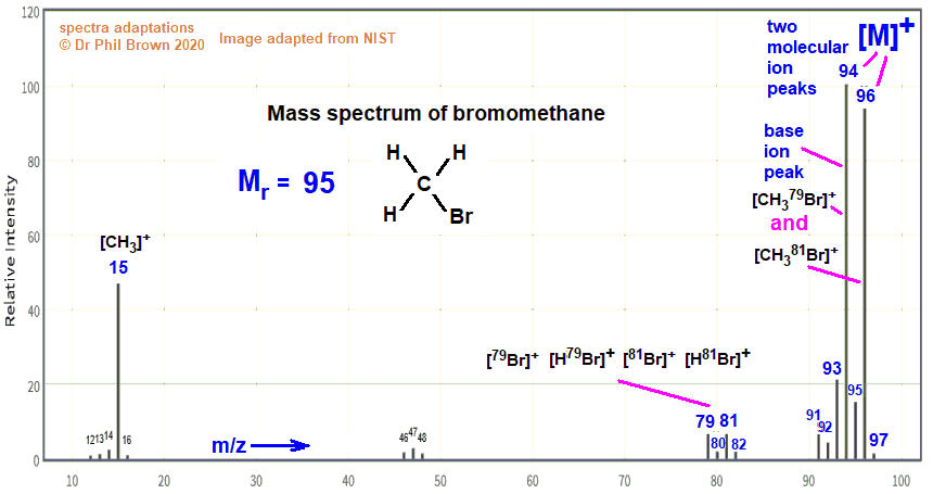 CH3Br mass spectrum of bromomethane fragmentation pattern of m/z m/e ions for analysis and identification of methyl bromide image diagram doc brown's advanced organic chemistry revision notes