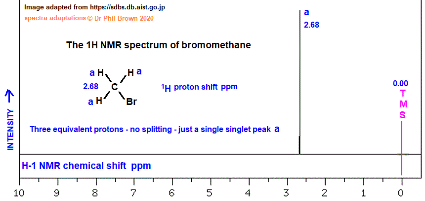 CH3Br low and high resolution 1H proton nmr spectrum of bromomethane analysis interpretation of chemical shifts ppm spin spin line splitting diagram H1 H-1 nmr for methyl bromide explaining spin-spin coupling for line splitting doc brown's advanced organic chemistry revision notes