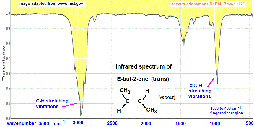 infrared spectrum of E-but-2-ene C4H8 CH3CH=CHCH3 wavenumbers cm-1 functional group detection fingerprint pattern identification of trans-but-2-ene and Z-but-2-ene trans-2-butene doc brown's advanced organic chemistry revision notes