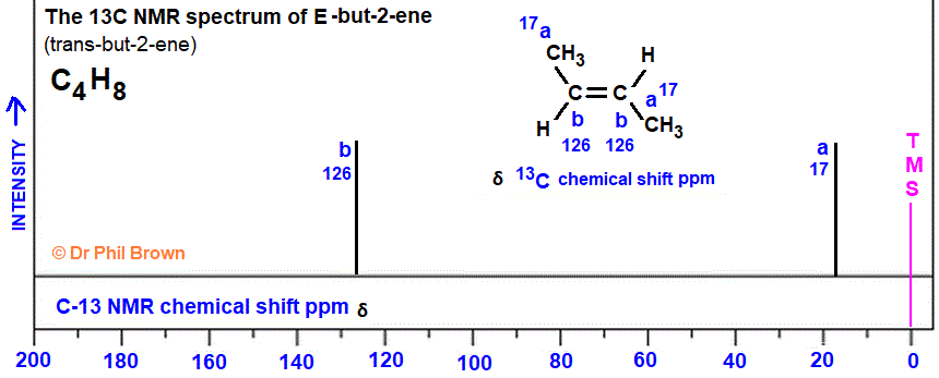 13C nmr spectrum of E-but-2-ene C4H8 CH3CH=CHCH3 analysis of chemical shifts ppm interpretation of C-13 chemical shifts ppm of E-2-butene Z-2-butene trans-but-2-ene cis-but-2-ene trans-2-butene cis-2-butene C13 13-C nmr doc brown's advanced organic chemistry revision notes