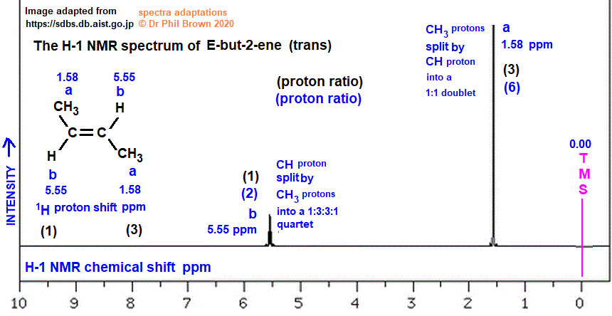 trans isomer 2-butene H-1 proton nmr spectrum of E-but-2-ene analysis interpretation of chemical shifts ppm spin spin line splitting diagram H1 1-H nmr doc brown's advanced organic chemistry revision notes