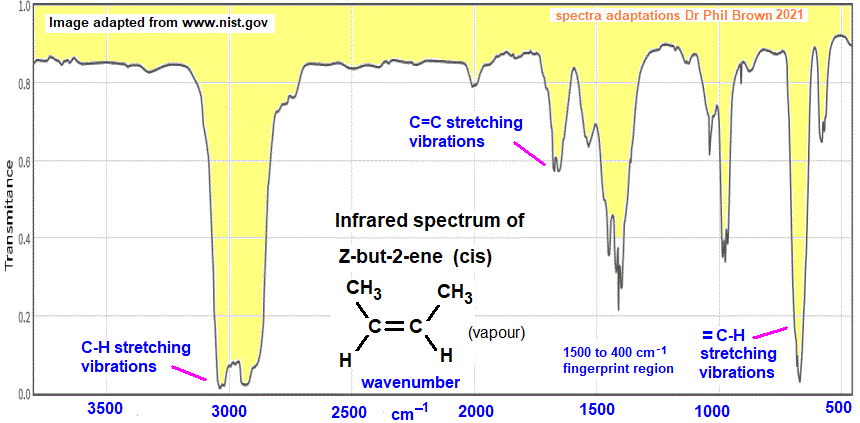 infrared spectrum of Z-but-2-ene C4H8 CH3CH=CHCH3 wavenumbers cm-1 functional group detection fingerprint pattern identification of cis-but-2-ene cis-2-butene doc brown's advanced organic chemistry revision notes
