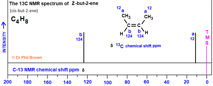 13C nmr spectrum of Z-but-2-ene C4H8 CH3CH=CHCH3 analysis of chemical shifts ppm interpretation of C-13 chemical shifts ppm of E-2-butene Z-2-butene trans-but-2-ene cis-but-2-ene trans-2-butene cis-2-butene C13 13-C nmr doc brown's advanced organic chemistry revision notes