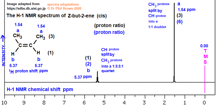 cis isomer 2-butene H-1 proton nmr spectrum of Z-but-2-ene analysis interpretation of chemical shifts ppm spin spin line splitting diagram H1 1-H nmr doc brown's advanced organic chemistry revision notes