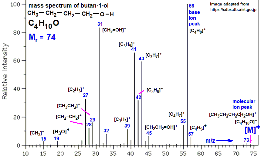 mass spectrum of butan-1-ol, 1-butanol, fragmentation pattern of m/z m/e ions for analysis and identification of 1-butanol image diagram doc brown's advanced organic chemistry revision notes