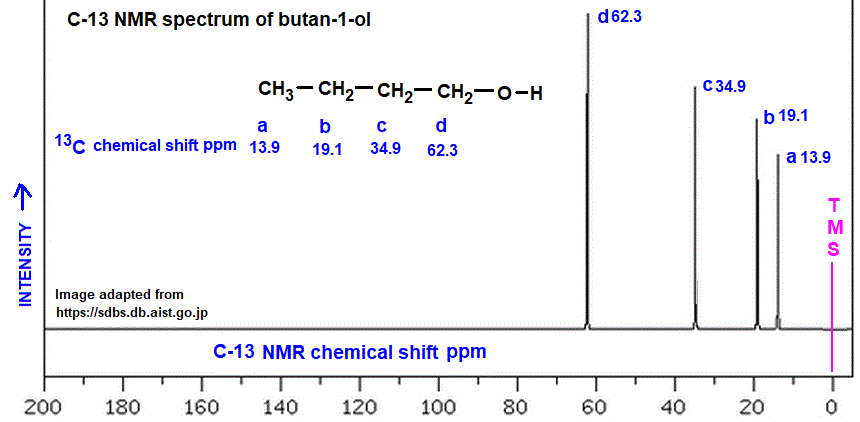 C-13 nmr spectrum of butan-1-ol analysis of chemical shifts ppm interpretation of C-13 chemical shifts ppm of 1-butanol C13 13-C nmr doc brown's advanced organic chemistry revision notes