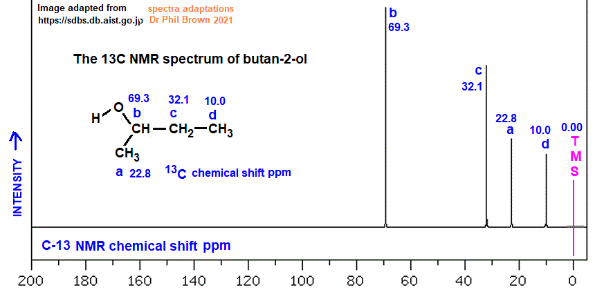 C4H10O CH3CH(OH)CH2CH3 C-13 nmr spectrum of butan-2-ol analysis of chemical shifts ppm interpretation of 13C chemical shifts ppm of 2-butanol sec-butyl alcohol C13 13-C nmr doc brown's advanced organic chemistry revision notes