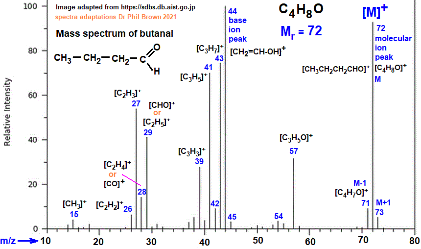 mass spectrum of butanal fragmentation pattern of m/z m/e ions for analysis and identification of butyraldehyde image diagram doc brown's advanced organic chemistry revision notes