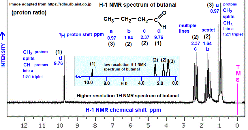 H-1 nmr spectrum of butanal analysis of chemical shifts ppm interpretation of proton chemical shifts ppm of butyraldehyde 1-H proton nmr doc brown's advanced organic chemistry revision notes
