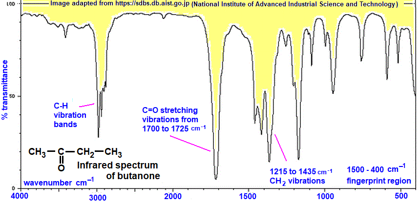 infrared spectrum of butanone wavenumbers cm-1 functional group detection fingerprint pattern identification of �2-butanone butan-2-onean-2-one doc brown's advanced organic chemistry revision notes