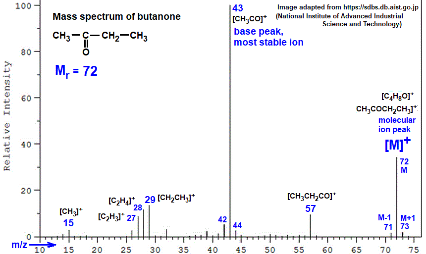 mass spectrum of butanone fragmentation pattern of m/z m/e ions for analysis and identification of �2-butanone butan-2-one image diagram doc brown's advanced organic chemistry revision notes