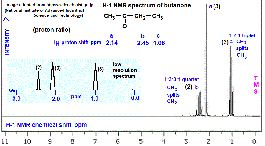 low and high resolution H-1 proton nmr spectrum of butanone analysis interpretation of chemical shifts ppm spin spin line splitting diagram for �2-butanone butan-2-one doc brown's advanced organic chemistry revision notes