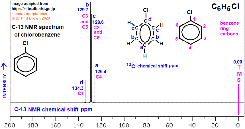 C6H5Cl C-13 nmr spectrum of chlorobenzene analysis of chemical shifts ppm interpretation of 13C chemical shifts ppm of chlorobenzene C13 13-C nmr doc brown's advanced organic chemistry revision notes