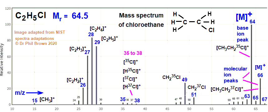 C2H5Cl CH3CH2Cl mass spectrum of chloroethane fragmentation pattern of m/z m/e ions for analysis and identification of ethyl chloride image diagram doc brown's advanced organic chemistry revision notes