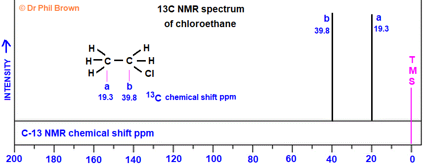 C2H5Cl CH3CH2Cl C-13 nmr spectrum of chloroethane analysis of chemical shifts ppm interpretation of 13C chemical shifts ppm of ethyl chloride C13 13-C nmr doc brown's advanced organic chemistry revision notes