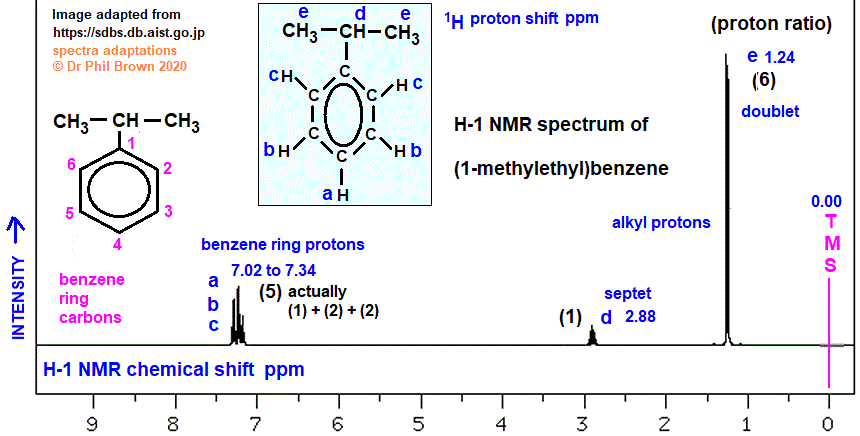 C9H12 low and high resolution H-1 proton nmr spectrum of (1-methylethyl)benzene (cumene) analysis interpretation of chemical shifts ppm spin spin line splitting diagram H1 1-H nmr for 2-phenylpropane doc brown's advanced organic chemistry revision notes
