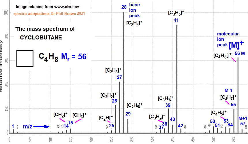 mass spectrum of cyclobutane C4H8 fragmentation pattern of m/z m/e ions for analysis and identification of cyclobutane image diagram doc brown's advanced organic chemistry revision notes