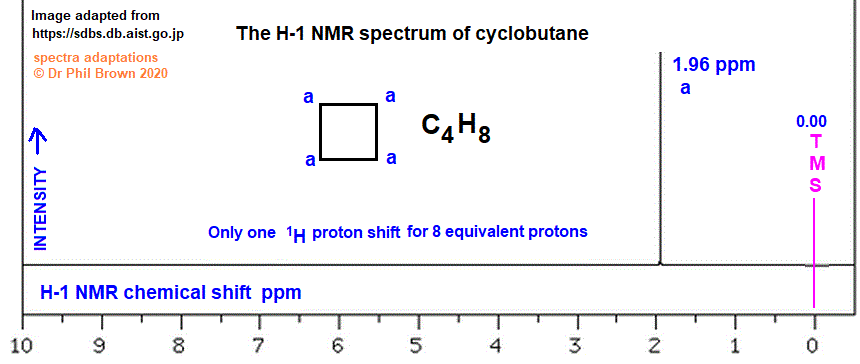 low and high resolution H-1 proton nmr spectrum of cyclobutane analysis interpretation of chemical shifts ppm spin spin line splitting diagram H1 1-H nmr for cyclobutane doc brown's advanced organic chemistry revision notes