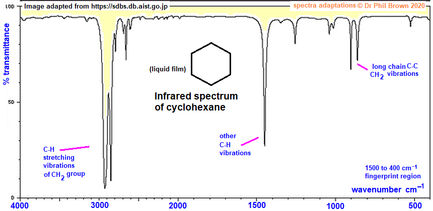 C6H12 infrared spectrum of cyclohexane wavenumbers cm-1 functional group detection fingerprint pattern identification of cyclohexane doc brown's advanced organic chemistry revision notes