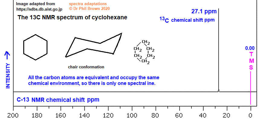 C6H12 C-13 nmr spectrum of cyclohexane analysis of chemical shifts ppm interpretation of 13C chemical shifts ppm of cyclohexane C13 13-C nmr doc brown's advanced organic chemistry revision notes