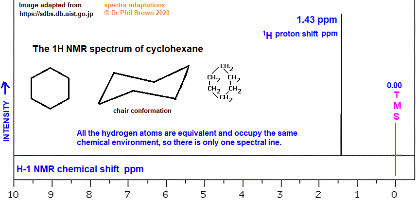 C6H12 low and high resolution 1H proton nmr spectrum of cyclohexane analysis interpretation of chemical shifts ppm spin spin line splitting diagram H1 H-1 nmr for cyclohexane doc brown's advanced organic chemistry revision notes