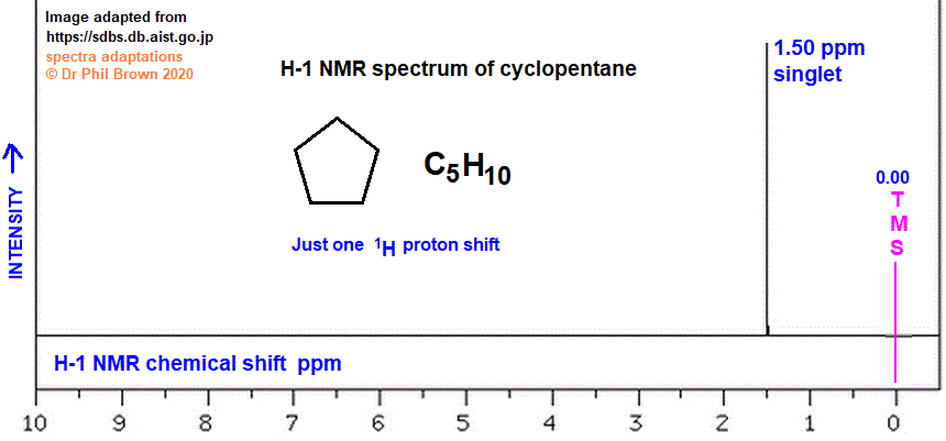 low and high resolution H-1 proton nmr spectrum of cyclopentane analysis interpretation of chemical shifts ppm spin spin line splitting diagram H1 1-H nmr for cyclopentane doc brown's advanced organic chemistry revision notes