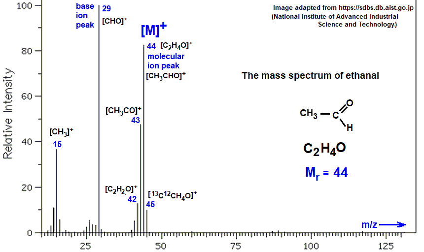 mass spectrum of ethanal fragmentation pattern of m/z m/e ions for analysis and identification of acetaldehyde image diagram doc brown's advanced organic chemistry revision notes
