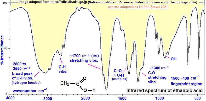 infrared spectrum of ethanoic acid wavenumbers cm-1 functional group detection fingerprint pattern identification of ethanoic acid doc brown's advanced organic chemistry revision notes