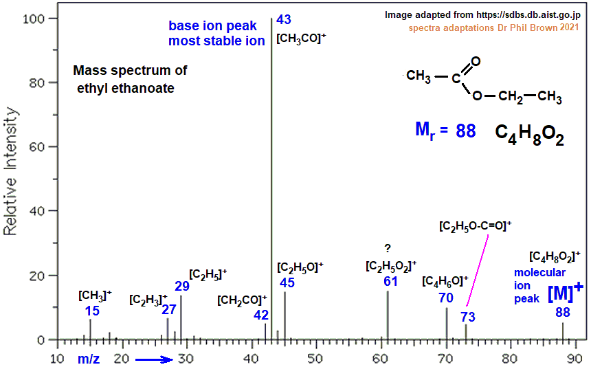 mass spectrum of ethyl ethanoate fragmentation pattern of m/z m/e ions for analysis and identification of ethyl acetate image diagram doc brown's advanced organic chemistry revision notes