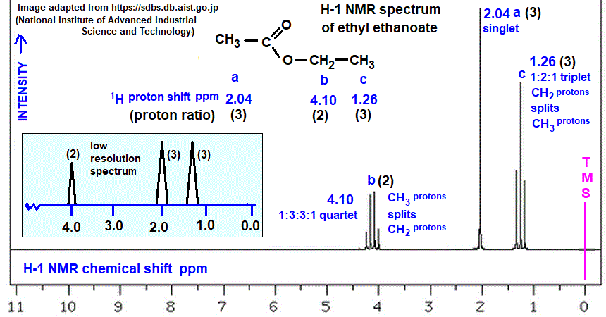 low and high resolution H-1 proton nmr spectrum of ethyl ethanoate analysis interpretation of chemical shifts ppm spin spin line splitting of ethyl acetate diagram doc brown's advanced organic chemistry revision notes