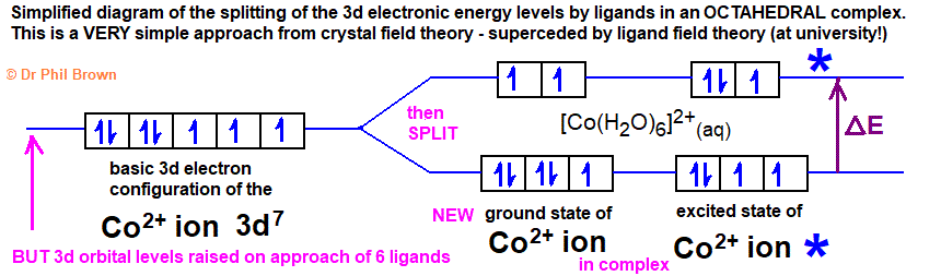 3d orbitals field splitting electronic diagram for a Co2+ octahedral complex ion of pink hexaaquacobalt(II) ion cobalt complex ions cobalt(II) complexes