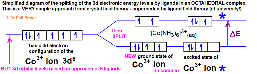 3d orbitals field splitting electronic diagram for a Co3+ octahedral complex ion of brown hexaamminecobalt(III) ion cobalt complex ions cobalt(III) complexes